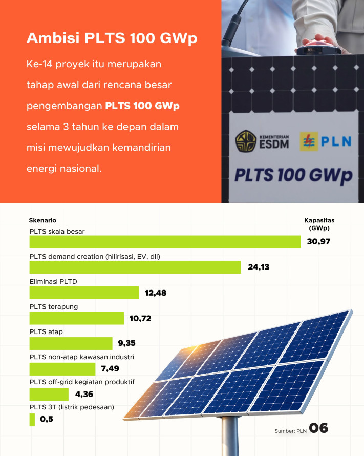 Terbesar di Dunia, RI Garap 14 Proyek PLTS Rp135 Triliun - 6