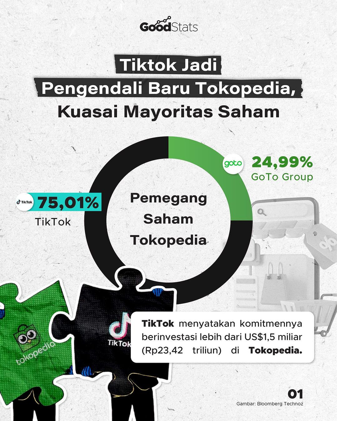 Tiktok Jadi Pengendali Baru Tokopedia, Kuasai Mayoritas Saham - GoodStats