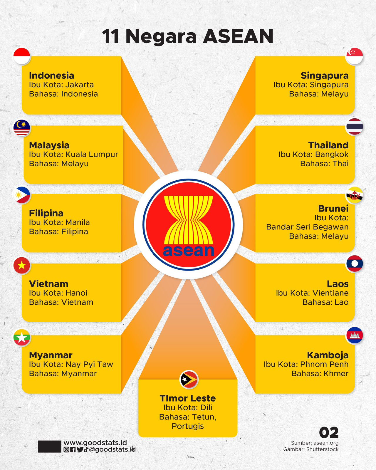 Timeline Sejarah Bergabungnya Negara-Negara ASEAN - GoodStats