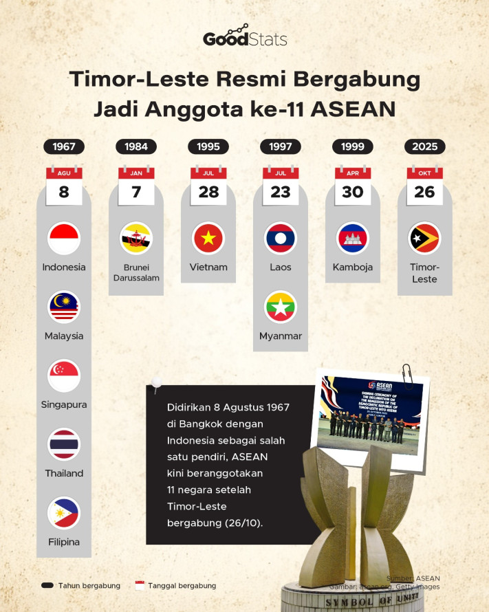 Timor-Leste Resmi Bergabung Jadi Anggota ke-11 ASEAN