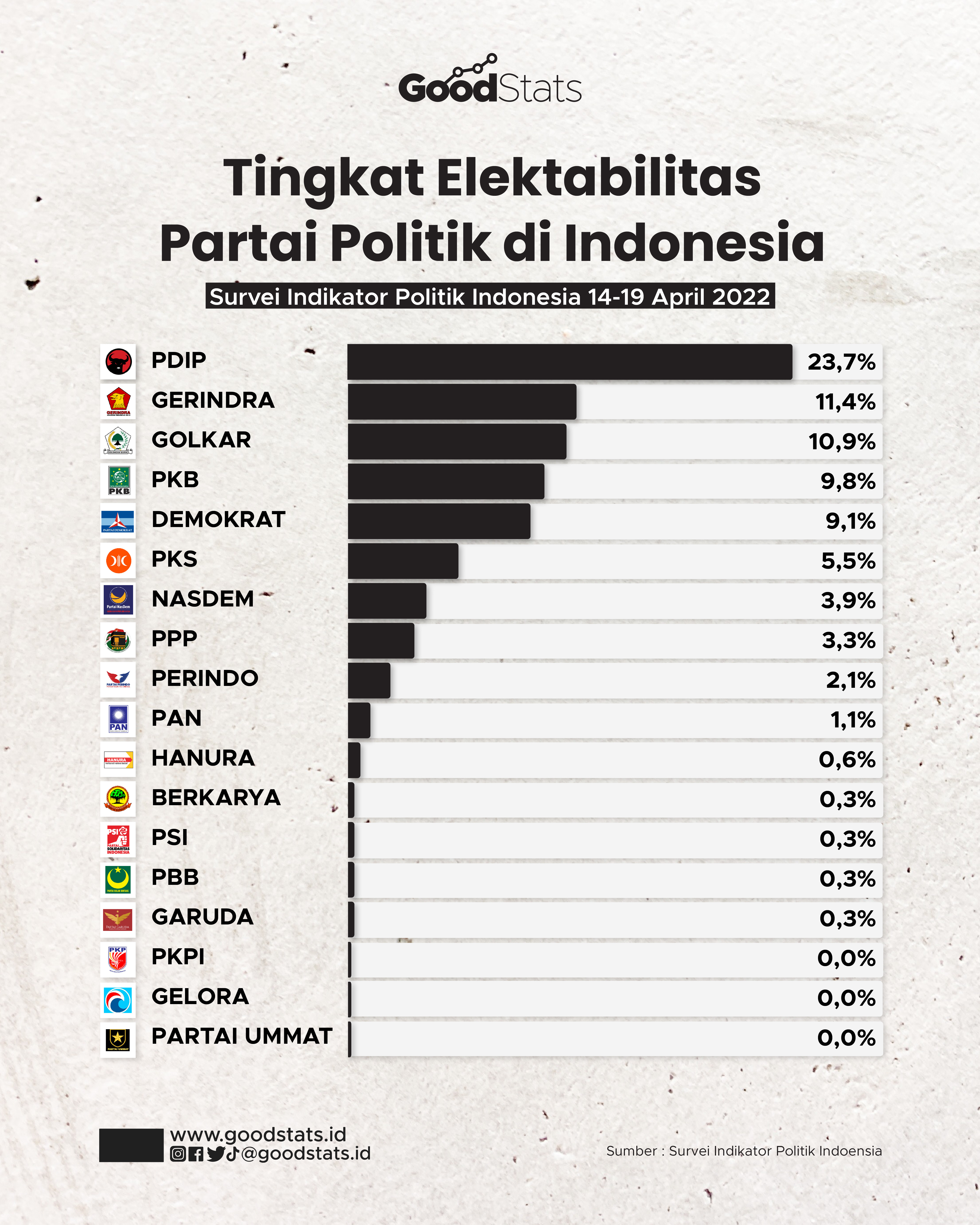 Tingkat Elektabilitas Partai Politik Di Indonesia - GoodStats