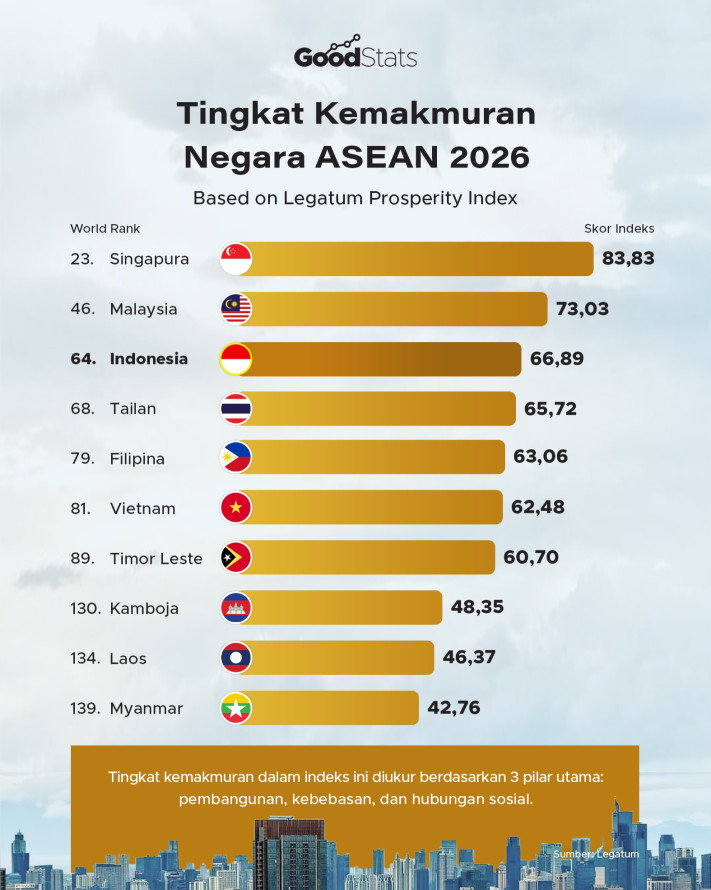 Tingkat Kemakmuran Negara ASEAN 2026 - 1