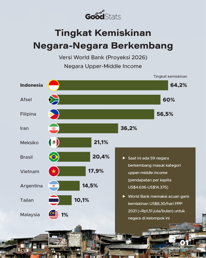 Tingkat Kemiskinan Negara-Negara Berkembang Versi World Bank 2026 - 1