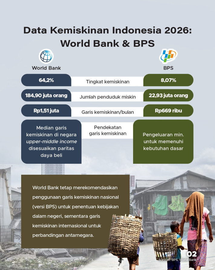 Tingkat Kemiskinan Negara-Negara Berkembang Versi World Bank 2026 - 2