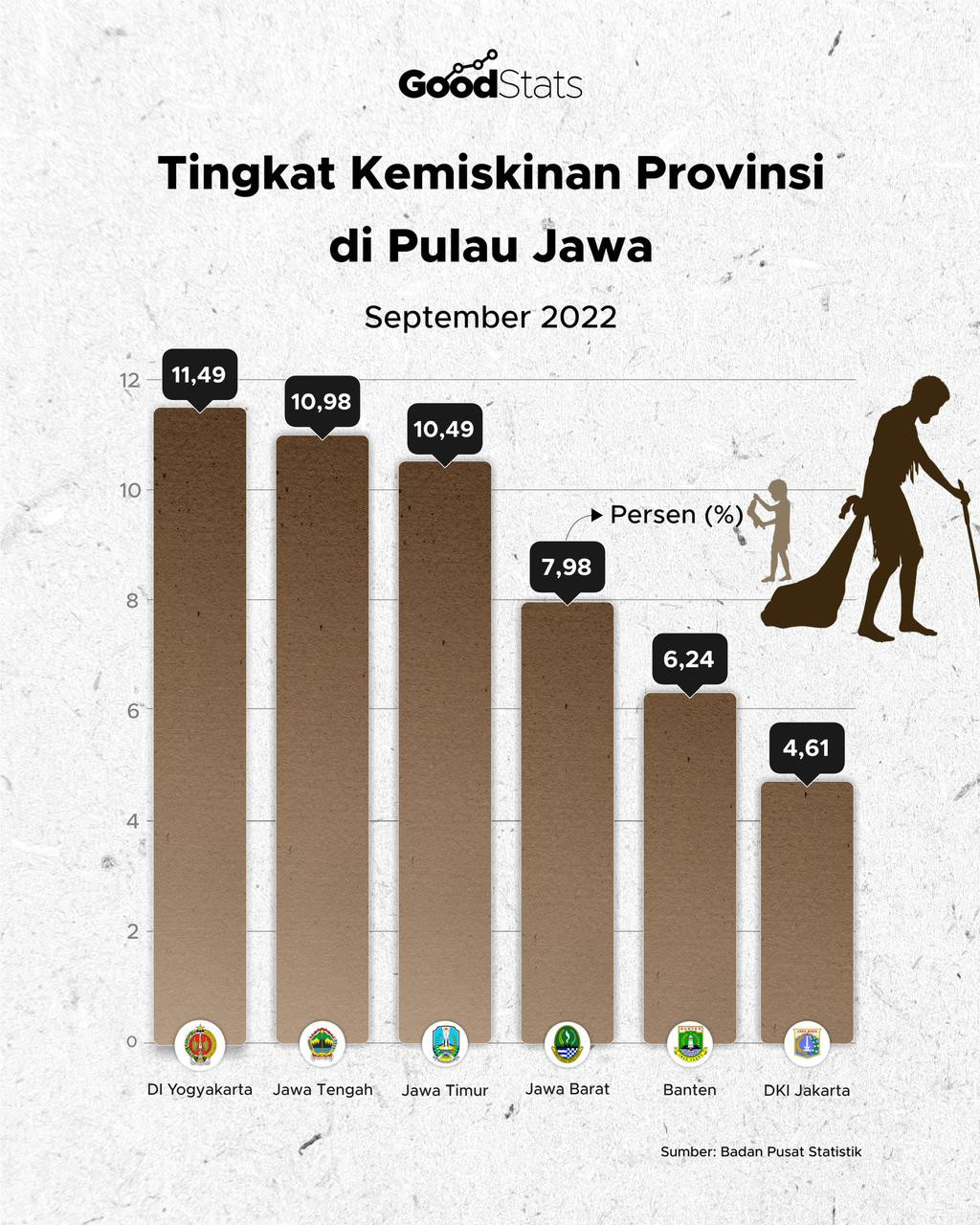 Tingkat Kemiskinan Provinsi Di Pulau Jawa - GoodStats