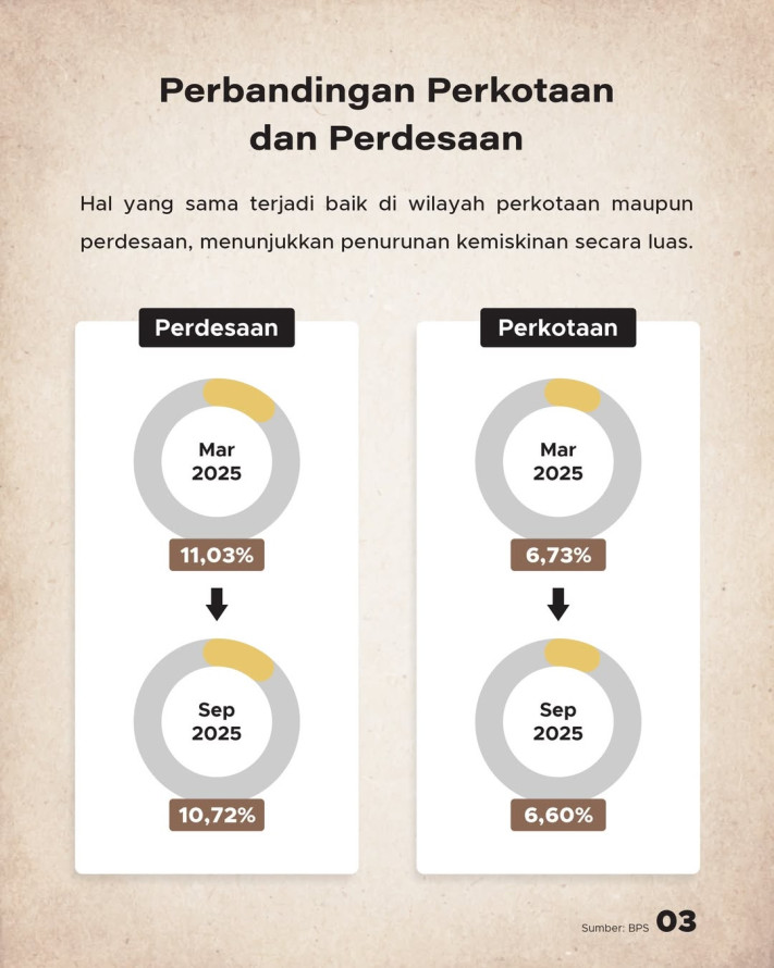 Tingkat Kemiskinan RI Catat Angka Terendah Sejak Pandemi