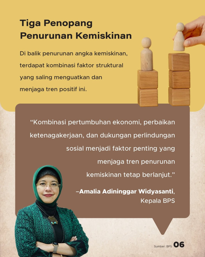 Tingkat Kemiskinan RI Catat Angka Terendah Sejak Pandemi