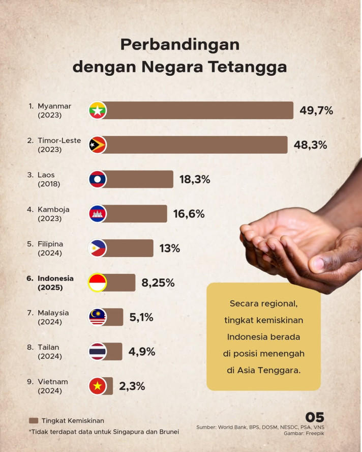 Tingkat Kemiskinan RI Catat Angka Terendah Sejak Pandemi