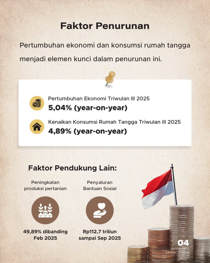 Tingkat Kemiskinan RI Catat Angka Terendah Sejak Pandemi