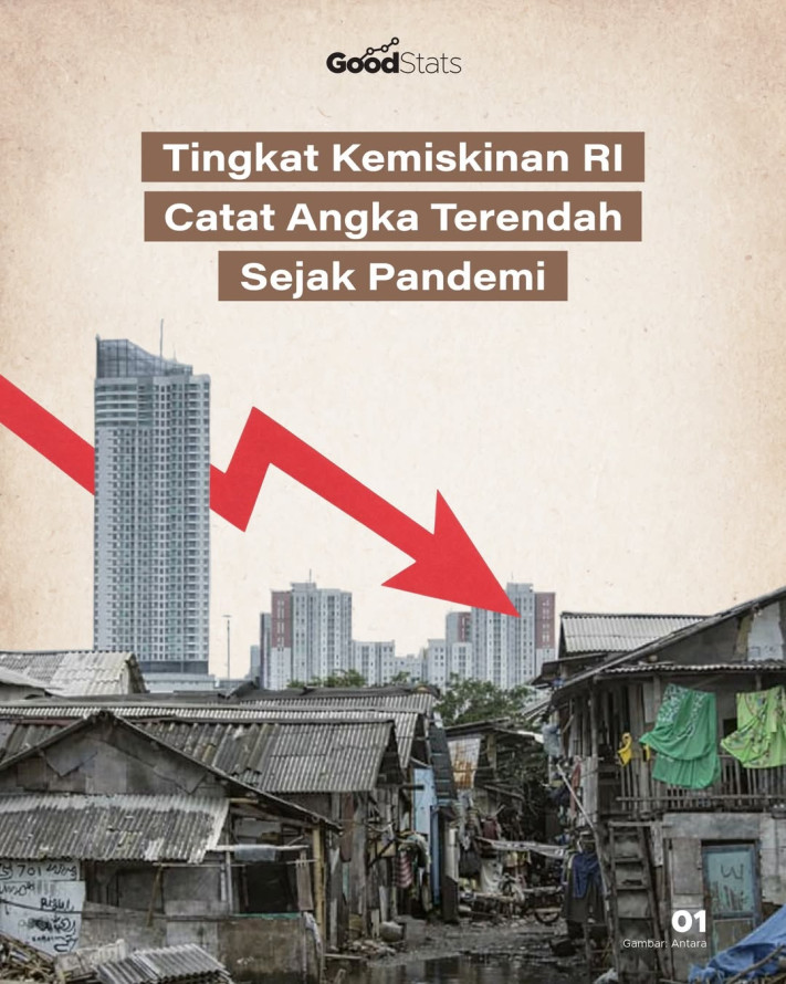 Tingkat Kemiskinan RI Catat Angka Terendah Sejak Pandemi