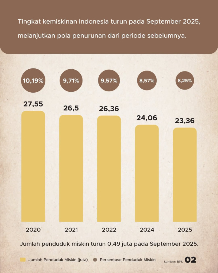 Tingkat Kemiskinan RI Catat Angka Terendah Sejak Pandemi
