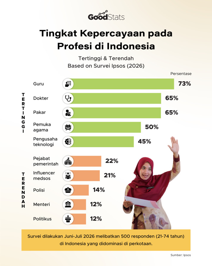 Tingkat Kepercayaan pada Profesi di Indonesia 2026 - 1