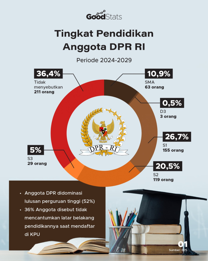 Tingkat Pendidikan Anggota DPR RI Periode 2024-2029 - 1