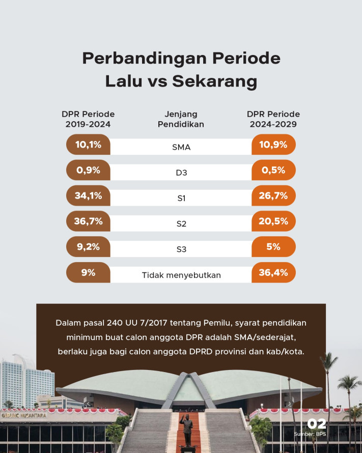 Tingkat Pendidikan Anggota DPR RI Periode 2024-2029 - 2