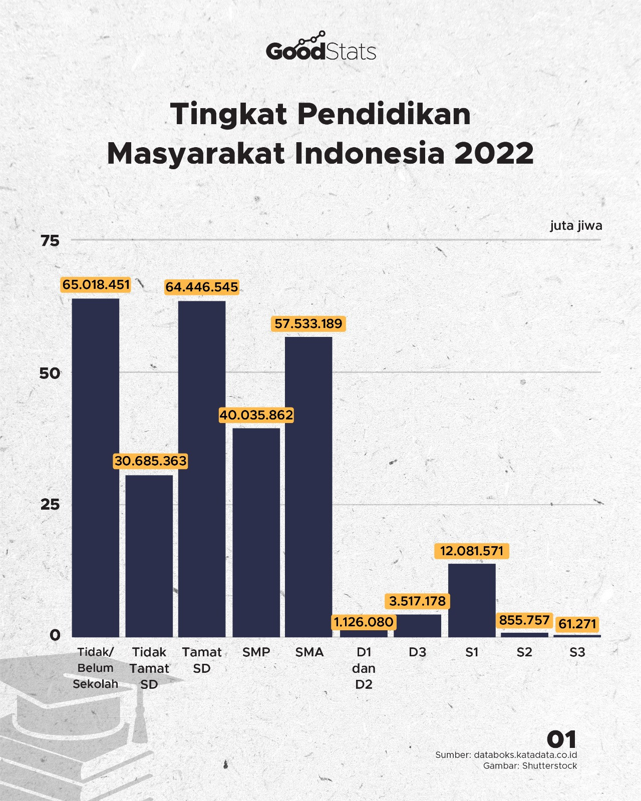 Tingkat Pendidikan Masyarakat Indonesia - GoodStats