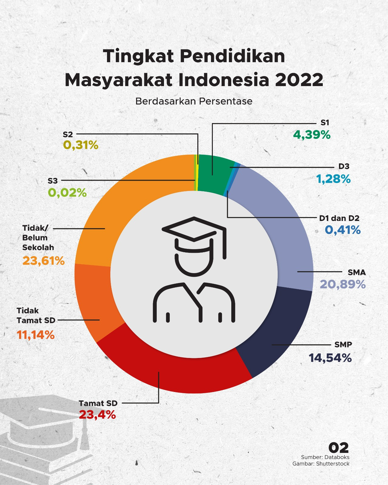 Tingkat Pendidikan Masyarakat Indonesia - GoodStats