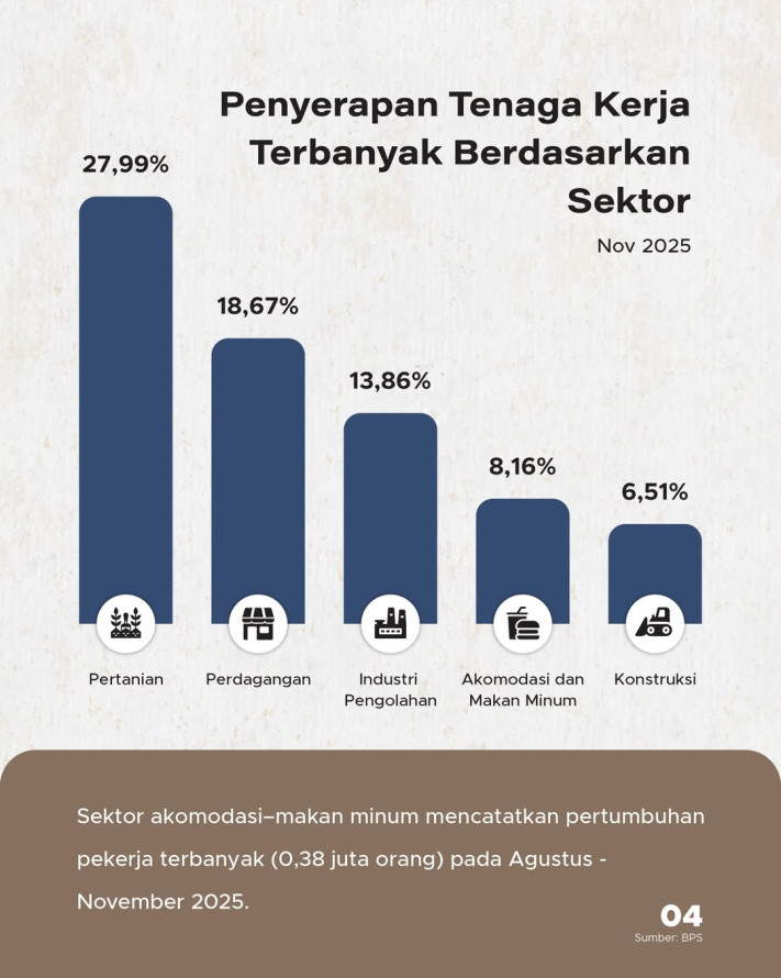 Tingkat Pengangguran Menyusut pada 2025: 1,37 Juta Lapangan Kerja Baru Tercipta