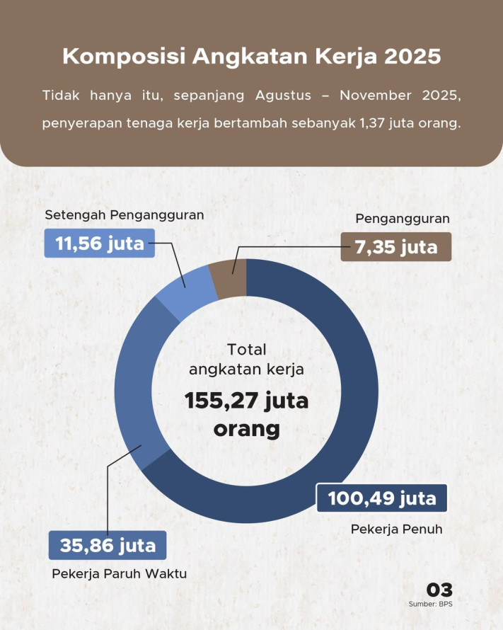 Tingkat Pengangguran Menyusut pada 2025: 1,37 Juta Lapangan Kerja Baru Tercipta