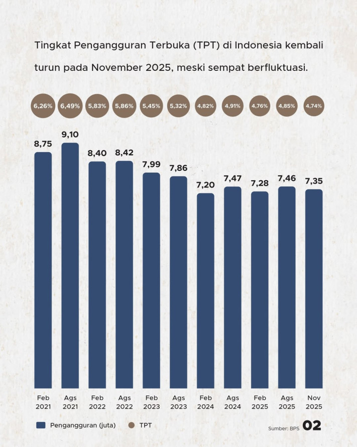 Tingkat Pengangguran Menyusut pada 2025: 1,37 Juta Lapangan Kerja Baru Tercipta