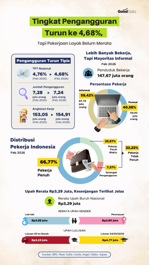 Tingkat Pengangguran Turun ke 4,68%, Tapi Pekerjaan Layak Belum Merata