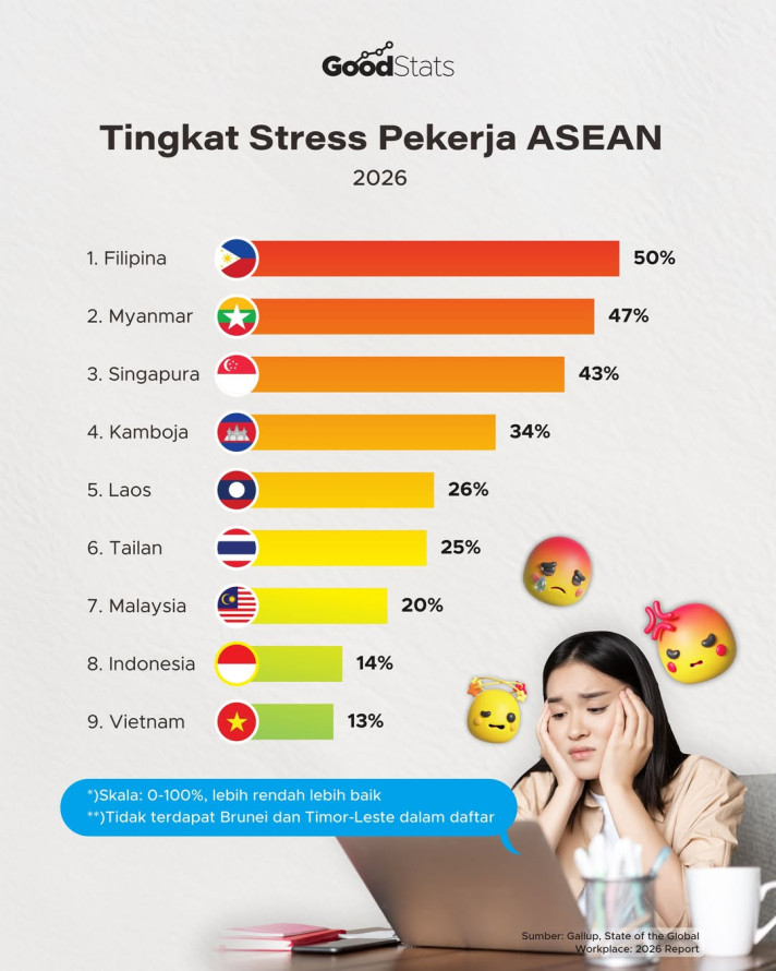 Tingkat Stress Pekerja ASEAN