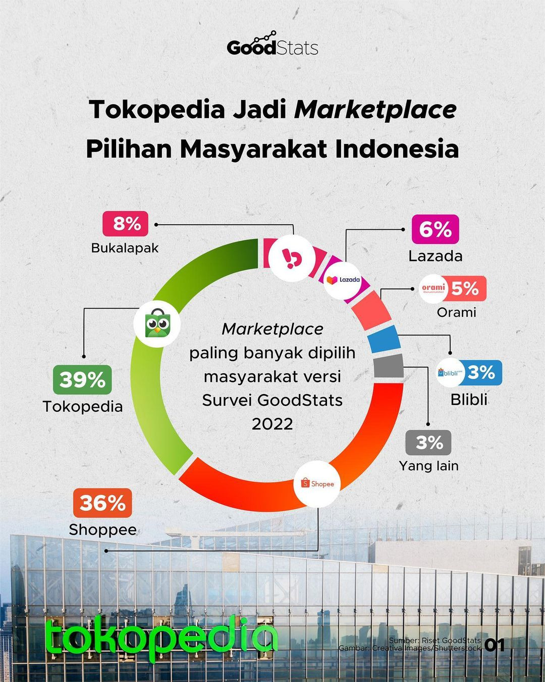 Tokopedia Jadi Marketplace Pilihan Masyarakat Indonesia - GoodStats