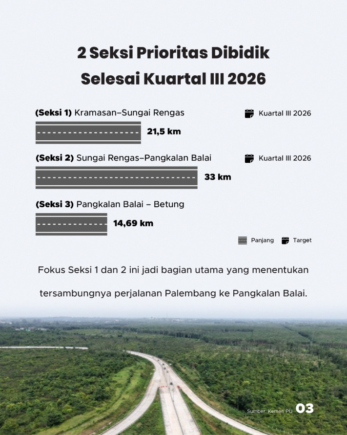Tol Kapalbetung Dikebut, 2 Seksi Ditargetkan Rampung Kuartal III 2026