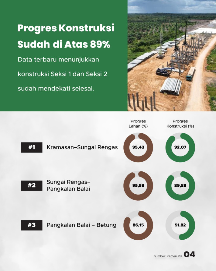 Tol Kapalbetung Dikebut, 2 Seksi Ditargetkan Rampung Kuartal III 2026