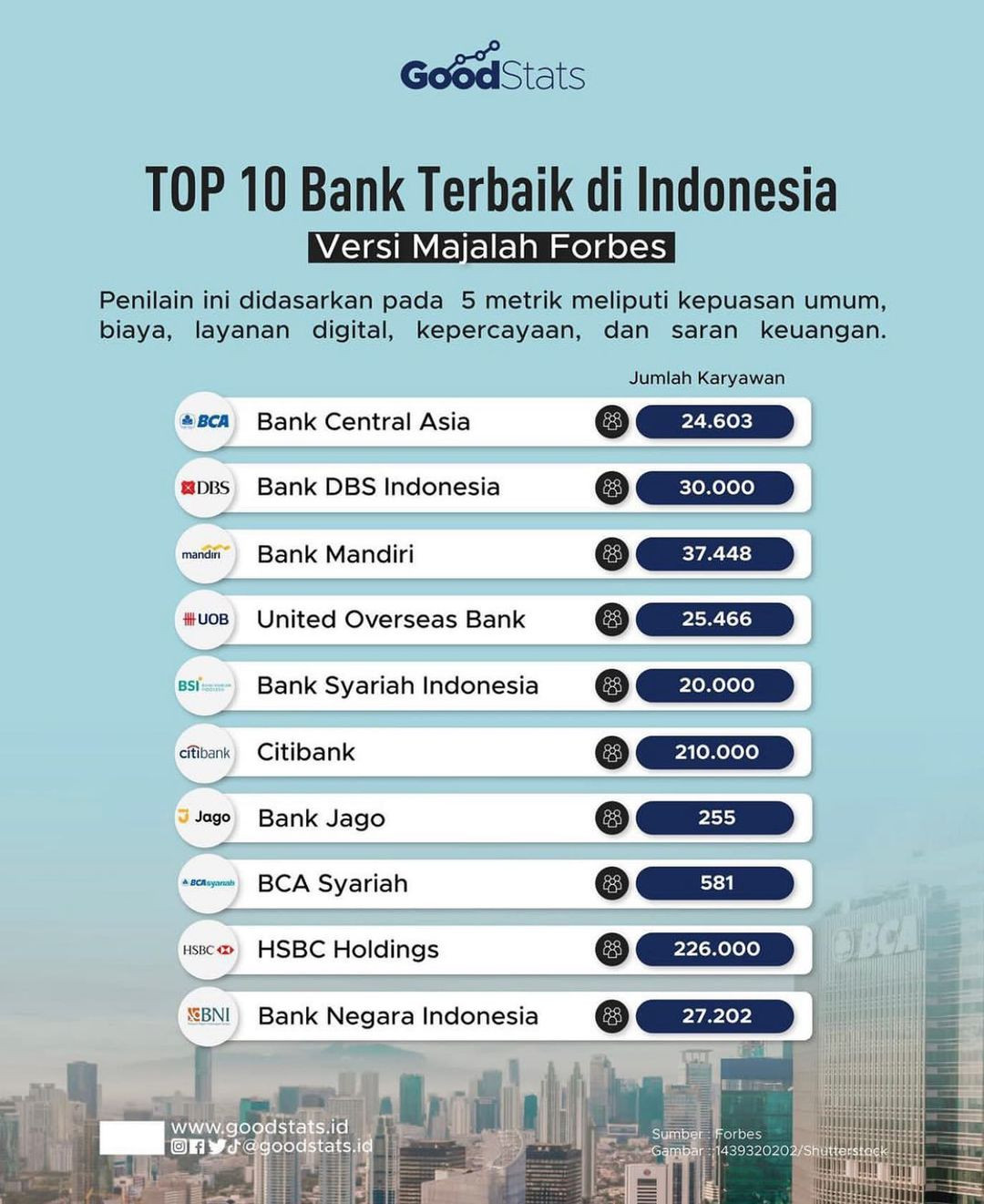 Top 10 Bank Terbaik Di Indonesia - GoodStats