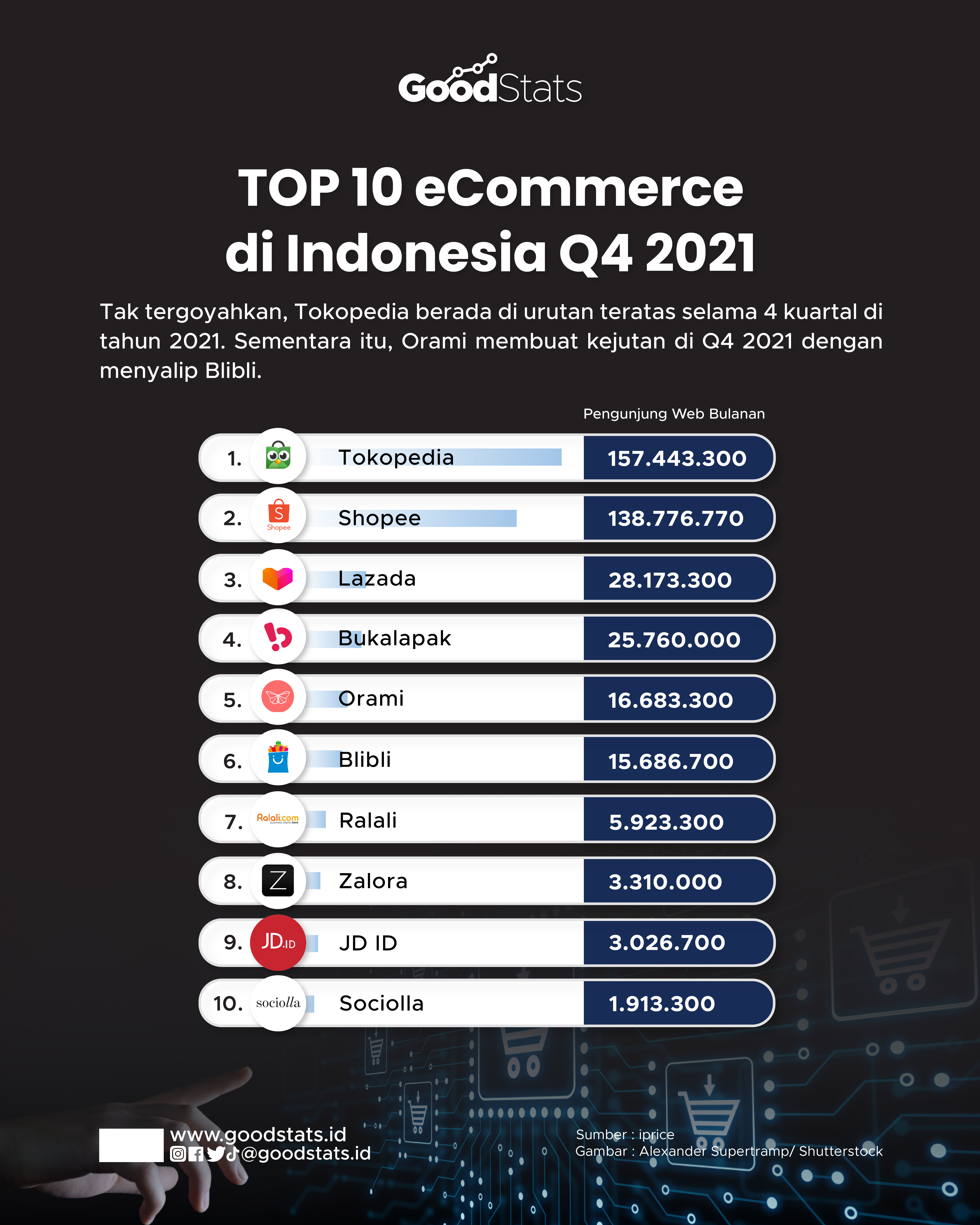 Top 10 ECommerce Di Indonesia Q4 2021 - GoodStats