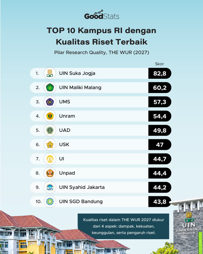 TOP 10 Kampus RI dengan Kualitas Riset Terbaik versi THE WUR 2027 - 1