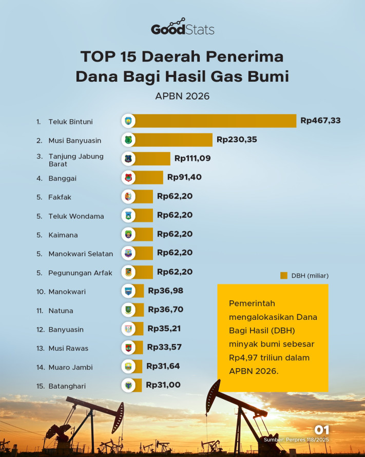 TOP 15 Daerah Penerima Dana Bagi Hasil Gas Bumi 2026 - 1