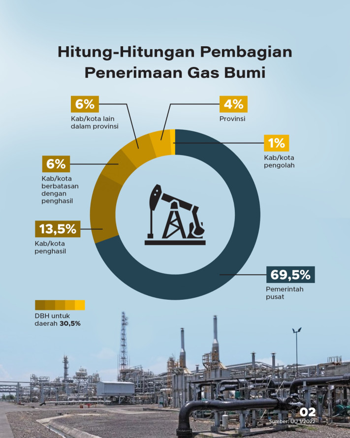 TOP 15 Daerah Penerima Dana Bagi Hasil Gas Bumi 2026 - 2
