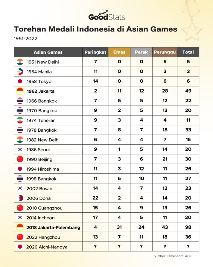 Torehan Medali Indonesia di Asian Games 1951-2022 - 1