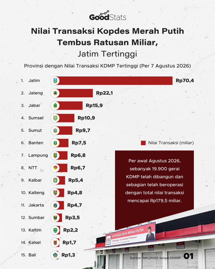 Transaksi Kopdes Merah Putih Tembus Ratusan Miliar, Jatim Tertinggi - 1