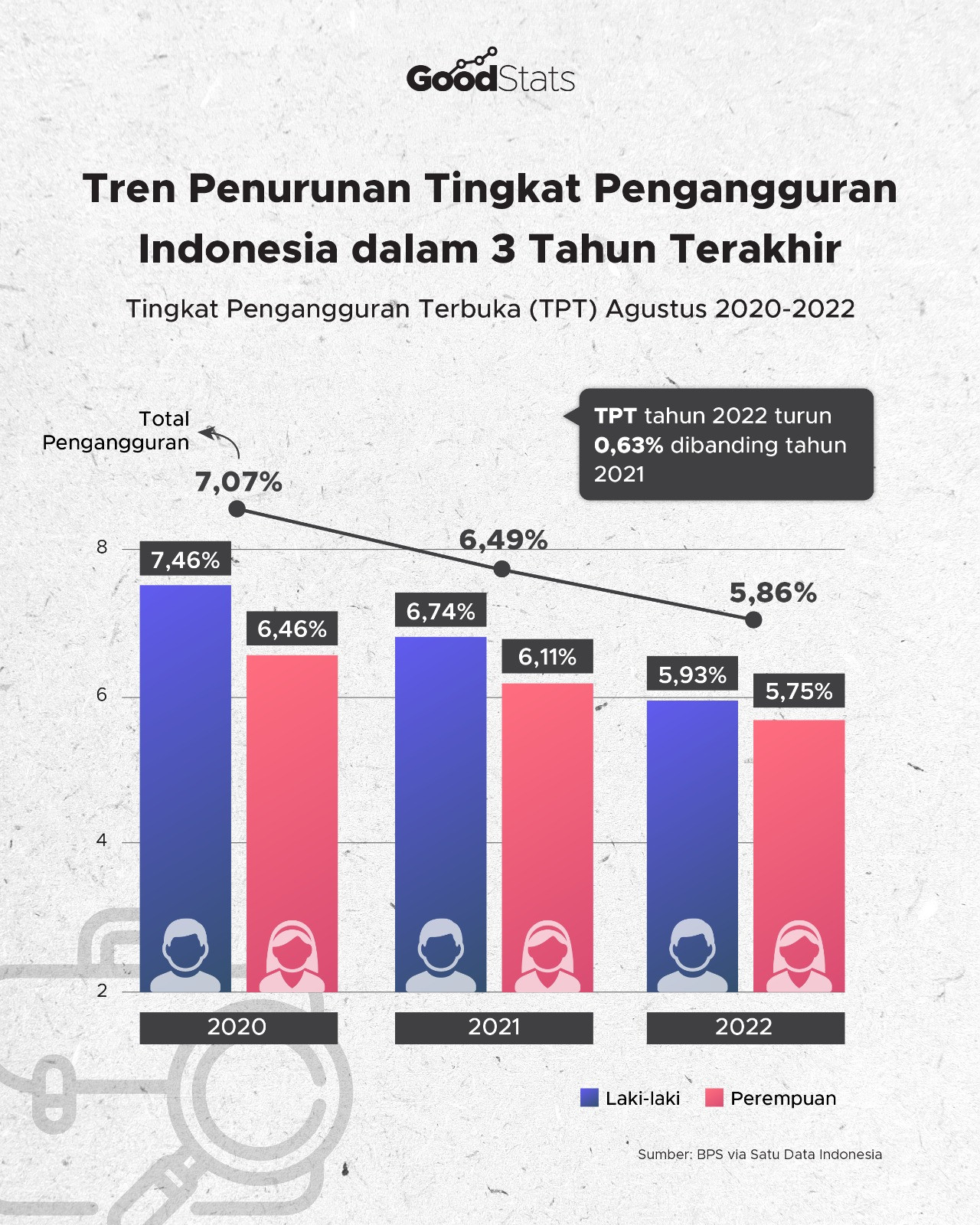 Tren Penurunan Tingkat Pengangguran Indonesia Dalam 3 Tahun Terakhir ...