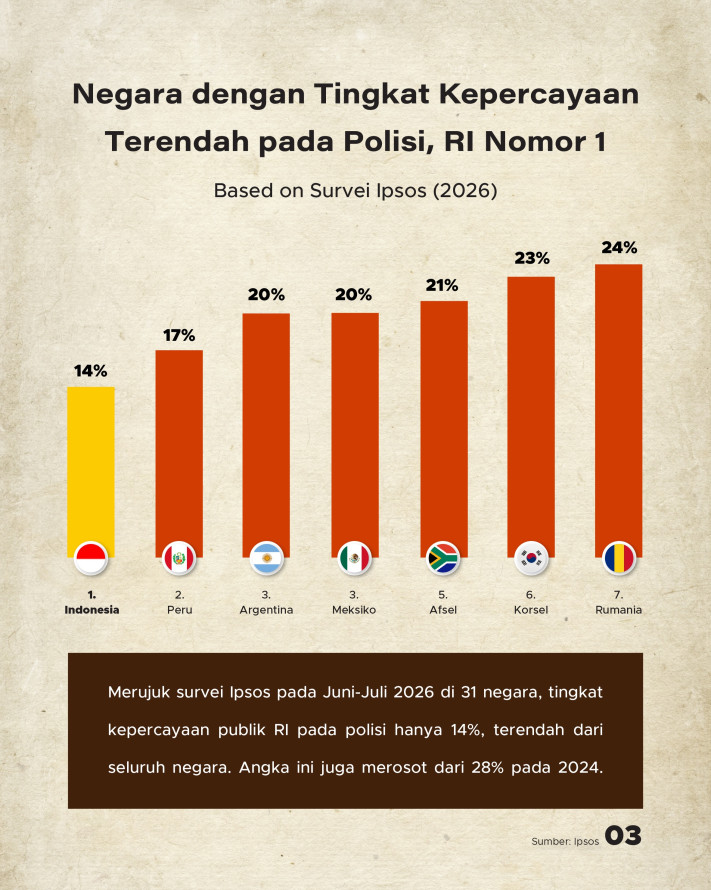 Tumpukan PR Kapolri Baru: Perbaiki Kepercayaan-Pengalaman Publik pada Polisi - 3