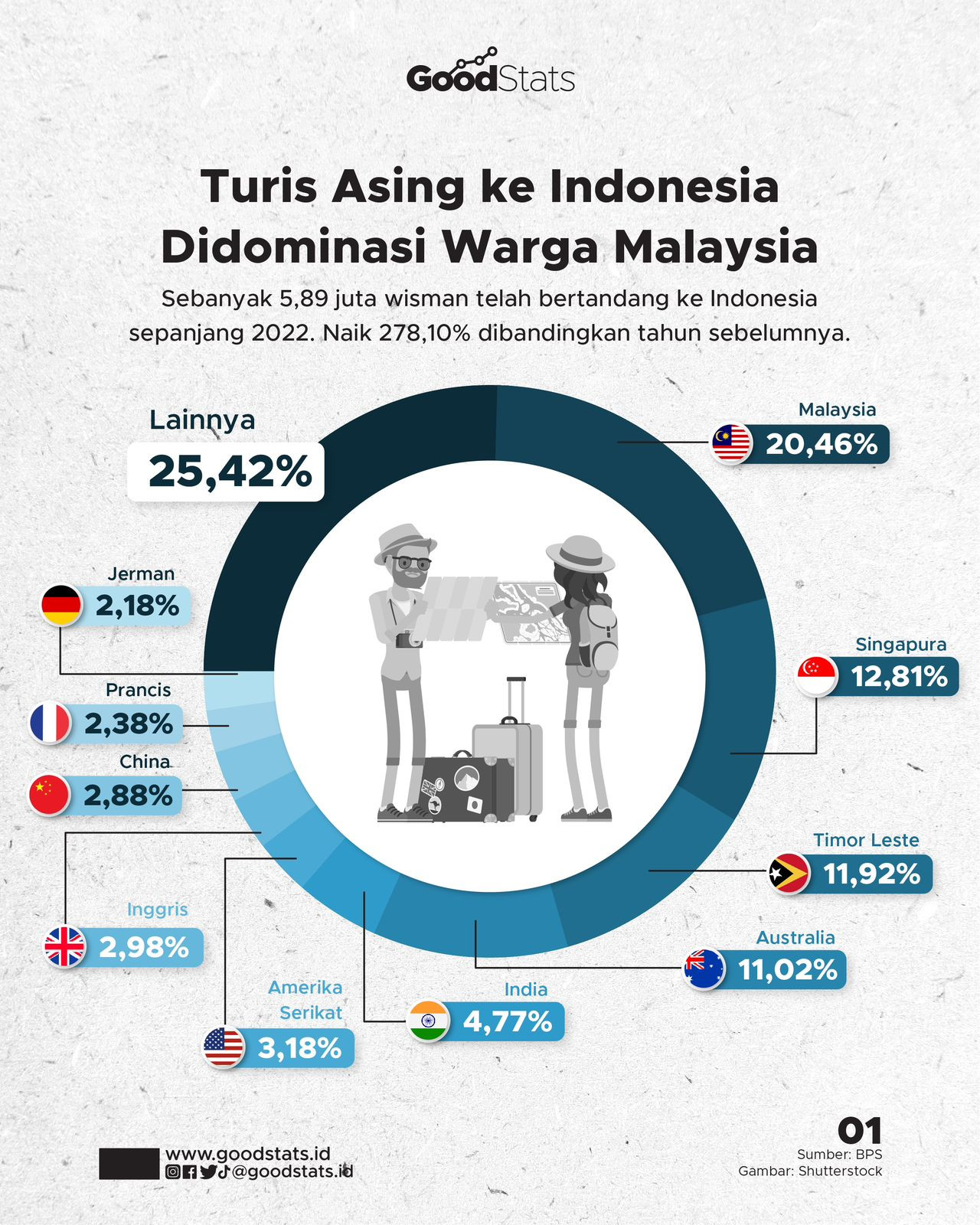 Turis Asing Ke Indonesia Didominasi Warga Malaysia - GoodStats