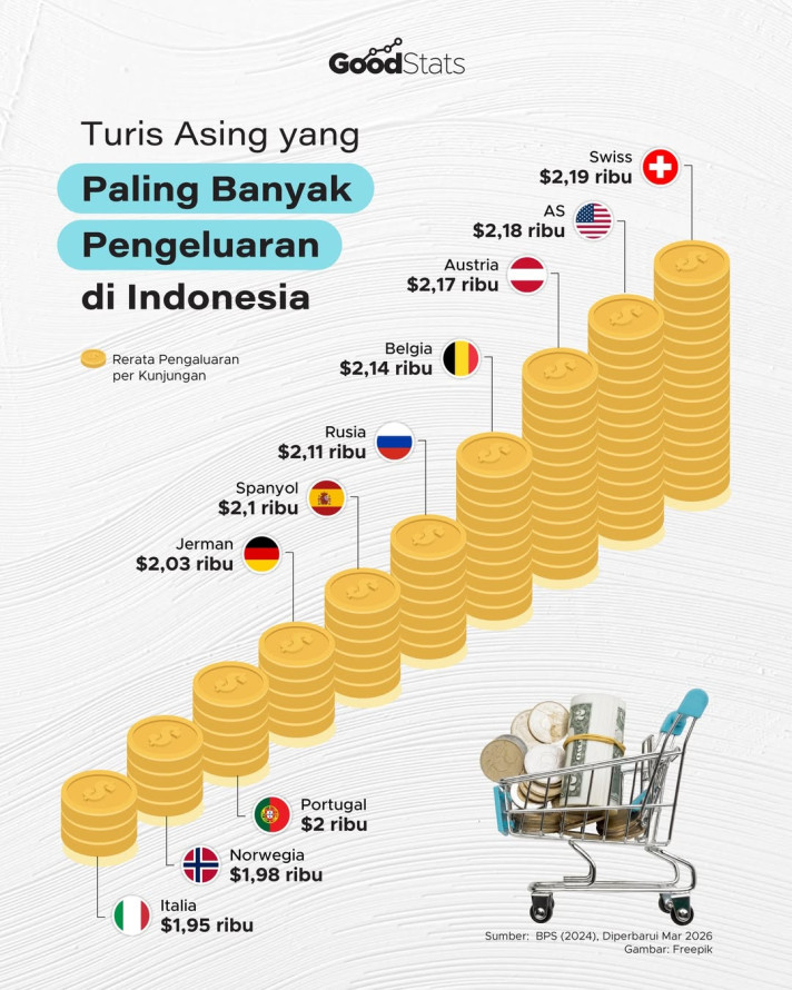Turis Asing yang Paling Banyak Pengeluaran di Indonesia