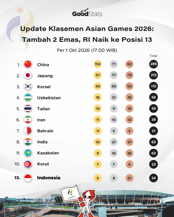 Update Medali Asian Games 2026 1 Oktober: RI Tambah 2 Emas, Naik ke Posisi 13 - 1