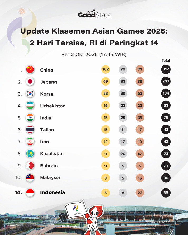 Update Medali Asian Games 2026 2 Oktober: 2 Hari Tersisa, RI di Peringkat 14 - 1