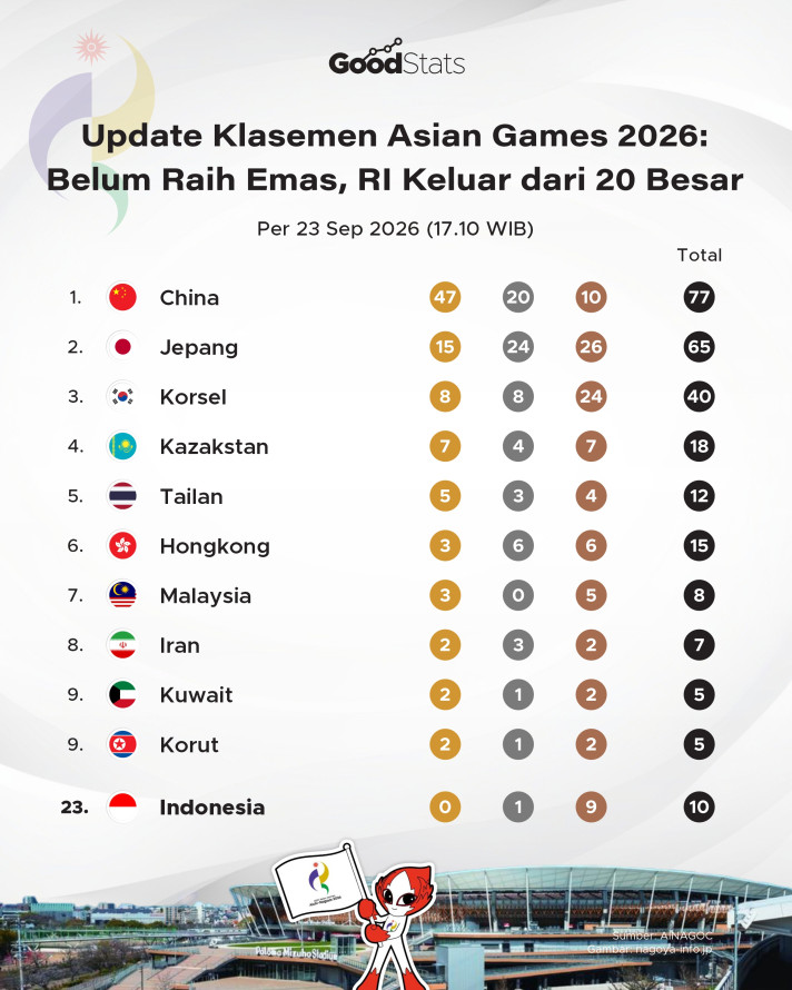 Update Medali Asian Games 2026 23 September: Belum Raih Emas, RI Keluar dari 20 Besar - 1