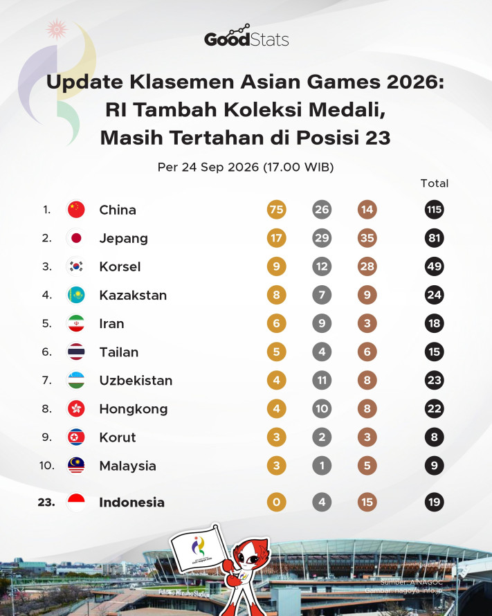 Update Medali Asian Games 2026 24 September: RI Tambah Koleksi Medali, Masih Tertahan di Posisi 23 - 1