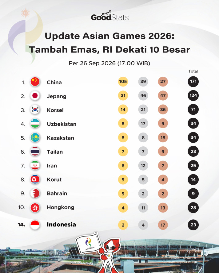 Update Medali Asian Games 2026 26 September: Tambah Emas, RI Dekati 10 Besar - 1