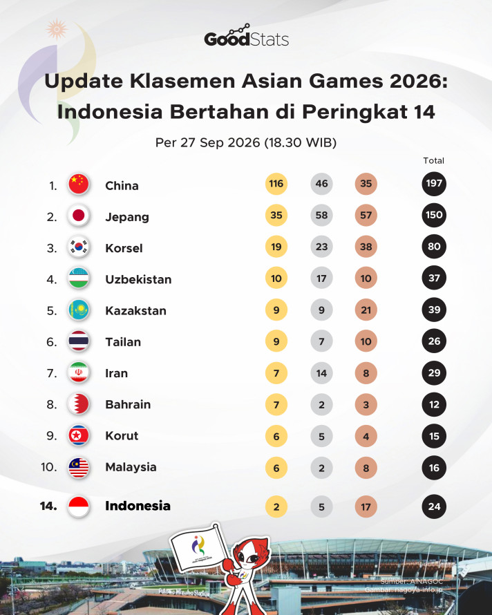 Update Medali Asian Games 2026 27 September: Indonesia Bertahan di Peringkat 14 - 1