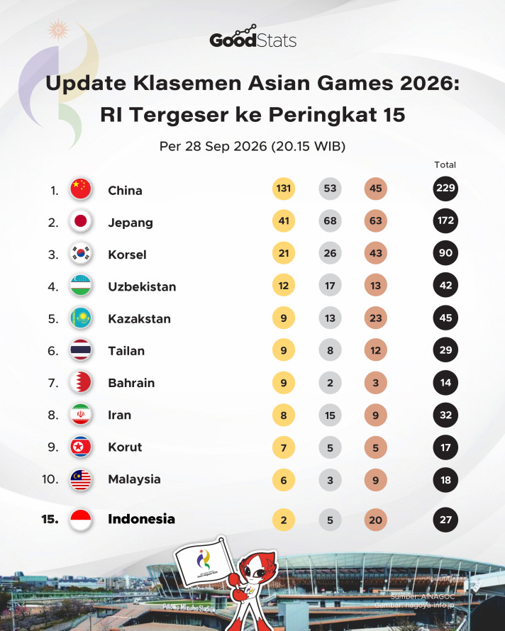 Update Medali Asian Games 2026 28 September: RI Tergeser ke Peringkat 15 - 1