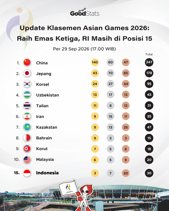 Update Medali Asian Games 2026 29 September: Raih Emas Ketiga, RI Masih di Posisi 15 - 1