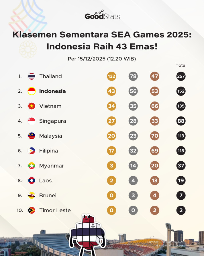 Update Medali SEA Games 15 Desember, Indonesia Raih 43 Emas!