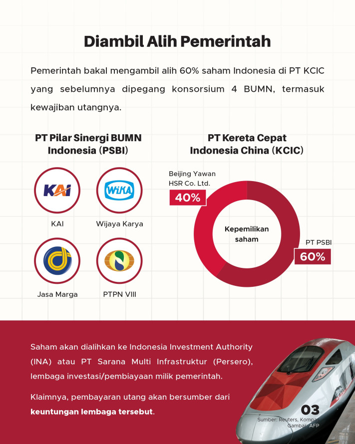 Utang Proyek Whoosh Dicicil 80 Tahun, Dari Mana Uangnya? - 3