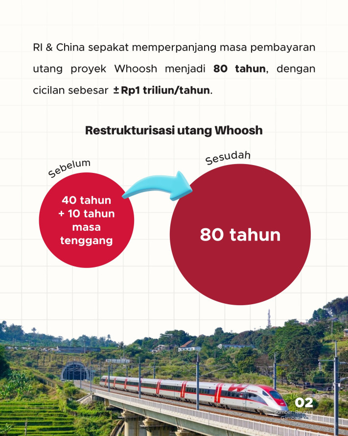 Utang Proyek Whoosh Dicicil 80 Tahun, Dari Mana Uangnya? - 2